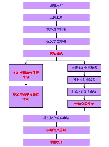 申请学位工作流程